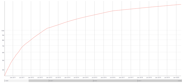 Bitcoin supply chart over time (from Coin Metrics)