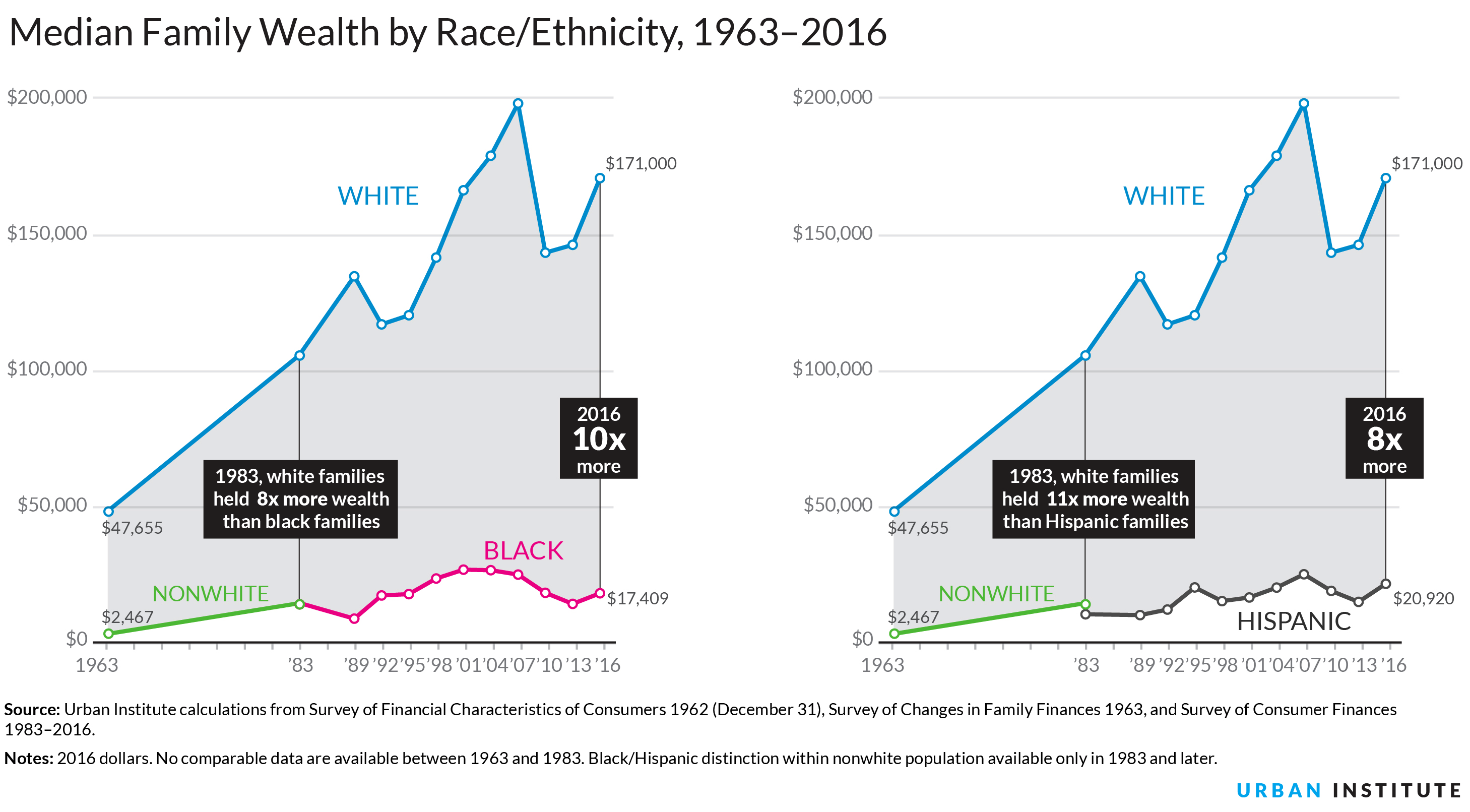 chart of wealth gap between black, white, and nonwhite people